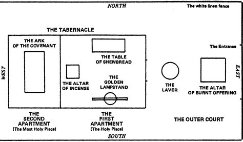 Old Testament Temple Diagram