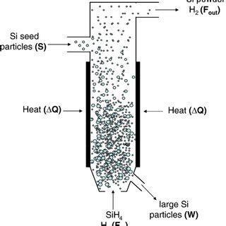 Fluidized bed reactor. | Download Scientific Diagram