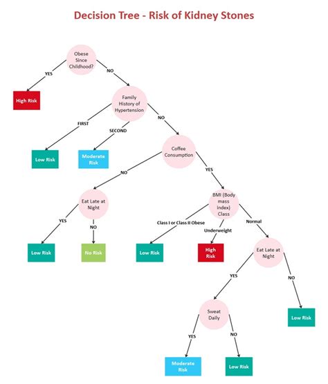 Decision Tree Template Visio