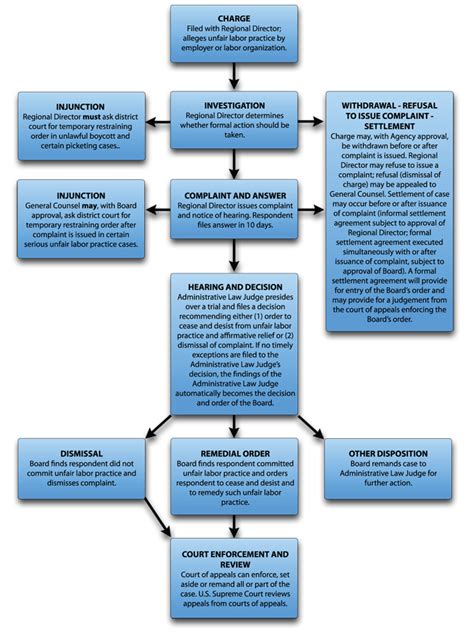 Unfair Labor Practice Process Chart | National Labor Relations Board