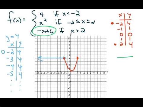 Precalculus 2017: 2.2 Graphs of Functions - YouTube