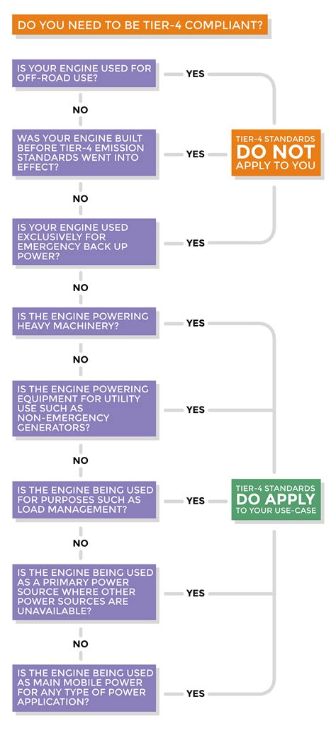 EPA Tier 4 Engine Emissions Standards Explained