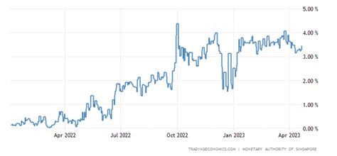 Impact of Rising Interest Rates on Real Estate: Navigating the Uncertainty in Singapore's ...