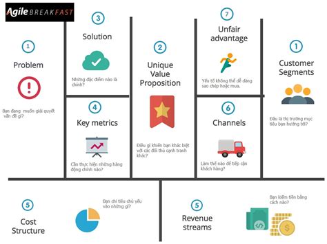 LeanCanvas - Lập kế hoạch kinh doanh chỉ với một trang giấy | Agile Breakfast
