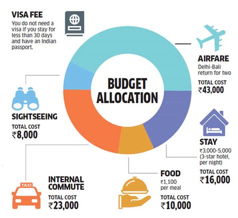 Five foreign vacations you can take under Rs 1 lakh each - The Economic Times