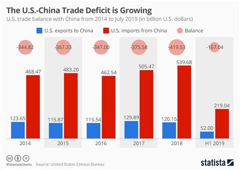 Chart: The U.S.-China Trade Deficit is Growing | Statista