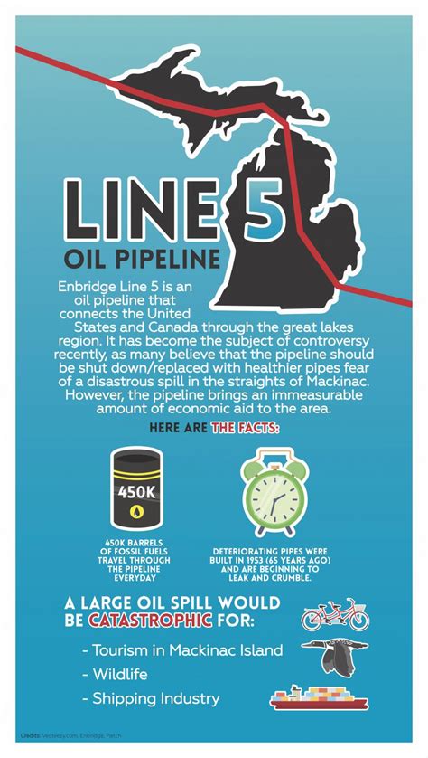 Line 5 Oil Pipeline – BHHS Today