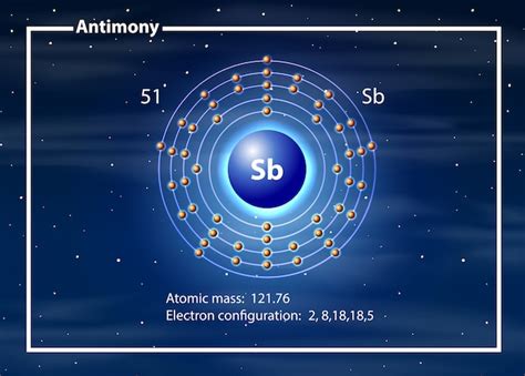 Electron configuration for antimony - goodslader