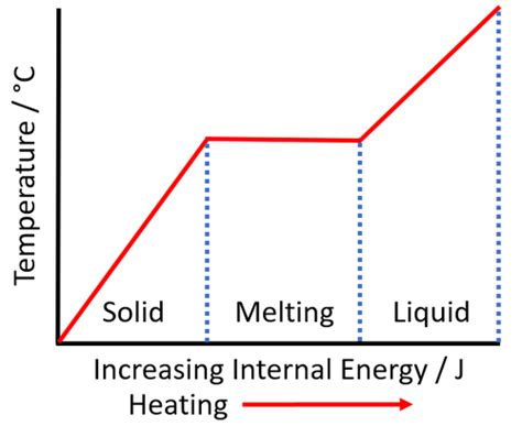 Melting Point Diagram