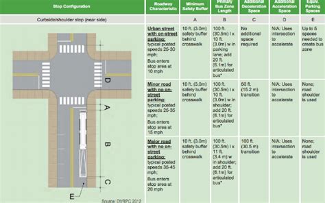 SEPTA and DVRPC release bus stop design guidelines - WHYY