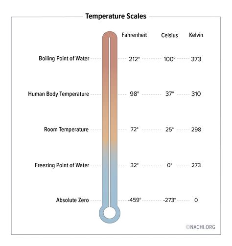 Temperature Scales - Inspection Gallery - InterNACHI®