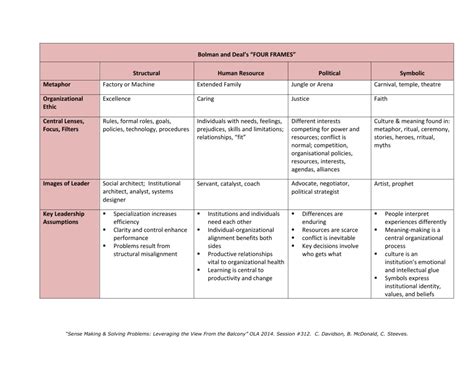 Bolman And Deal Four Frames Explained | Webframes.org