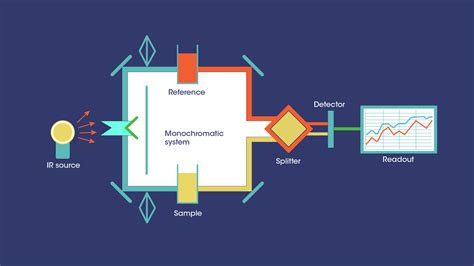 IR Spectroscopy and FTIR Spectroscopy: How an FTIR Spectrometer Works ...