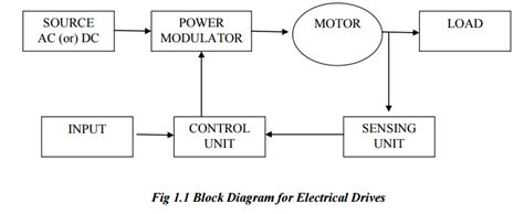 Block Diagram of an Electrical Drives