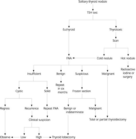 Thyroid Nodules | AAFP