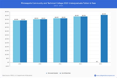 Minneapolis Community and Technical - Tuition & Fees, Net Price