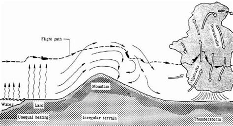 Turbulence - AviationKnowledge