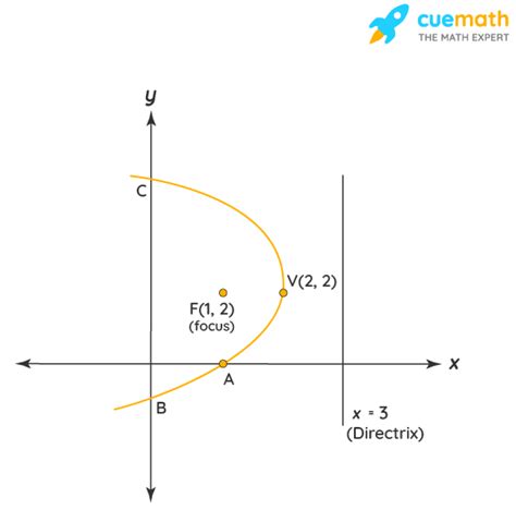 Parabola Calculator - Online Parabola Calculator