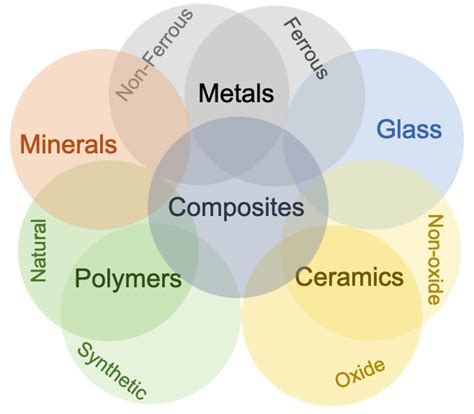 Types of materials - Designing Buildings