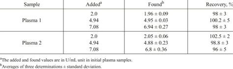 Results Obtained for Heparin Determination in Spiked Human Plasma ...