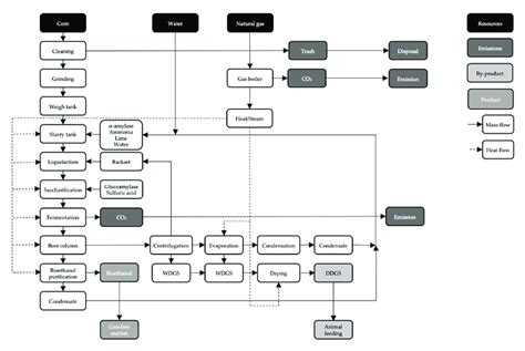 A detailed breakdown of the processes in a conventional ethanol plant ...