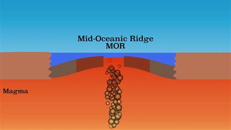 Explanation of divergent plate boundaries and shield volcano's - YouTube