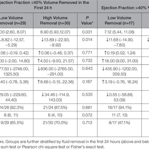 Association With Outcomes Stratified by Ejection Fraction (≤40% Versus... | Download Scientific ...