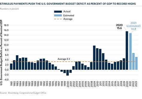 Chart of the Month | U.S. Budget Deficit Hits Record Highs