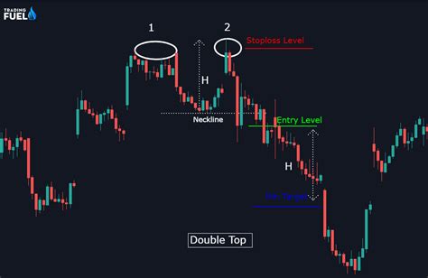 Double Top Pattern Definition || How to Trade Double Tops & Bottoms?