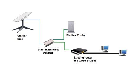 Extending Starlink Internet With Ubiquiti Products Ubiquiti, 54% OFF