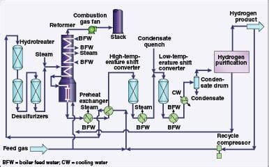 Hydrogen Production By Steam Reforming - Chemical Engineering | Page 1