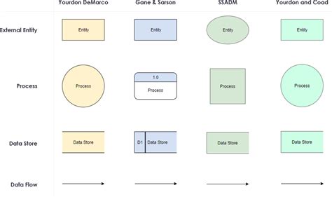 Mastering Data Flow Diagrams: A Comprehensive Guide to System Analysis and Design - Cybermedian