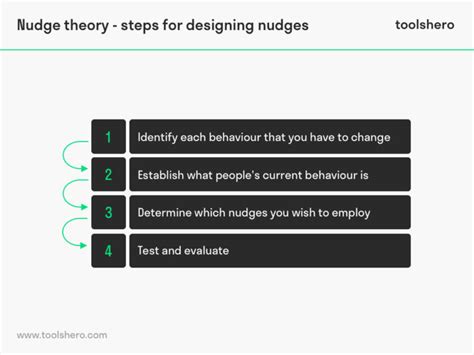 Nudge Theory explained - Toolshero