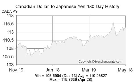 Exchange Rate Japanese Yen To Canadian Dollar History - Dollar Poster