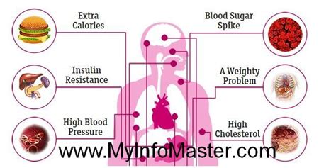 5 Effects of Fast Food on the Body | Calories in sugar, What is junk ...