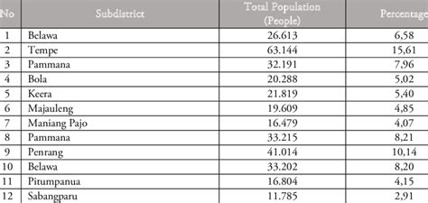 Population of Wajo Regency per District | Download Scientific Diagram