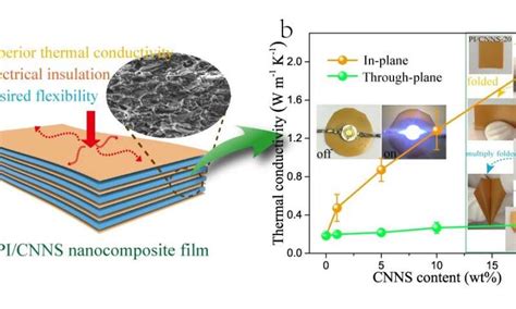 Thermally conductive polyimide film: A better way to dissipate heat in ...