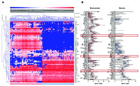 Comparisons of biomarker expression in serum and exosomes by multiplex... | Download Scientific ...