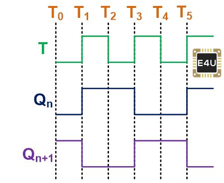 T Flip Flop: What is it? (Truth Table, Circuit And Timing Diagram ...