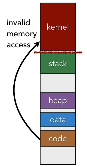 Kernel Basics — Computer Systems Fundamentals