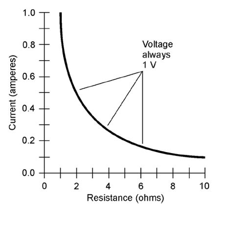 Basic Electricity and Electronics: Resistance and the Ohm