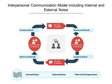 What Is Internal Noise In Communication - speedofthepen