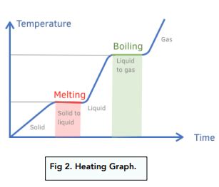 Heating and Cooling Graphs (GCSE Physics) - Study Mind