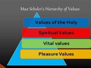 Max Scheler's Hierarchy of Values