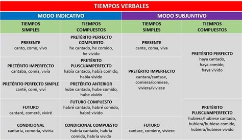 Tiempos Verbales Compuestos Ejemplos