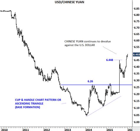 U.S. DOLLAR/CHINESE YUAN | Tech Charts