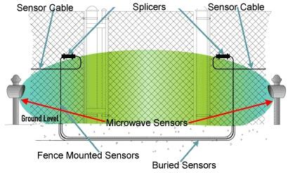 Perimeter Protection System | Novius