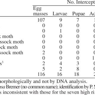 Identification of tussock moth species intercepted at the border. | Download Table