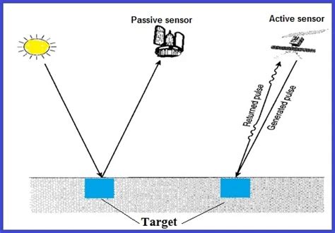 3 Components of Remote Sensing - GISRSStudy