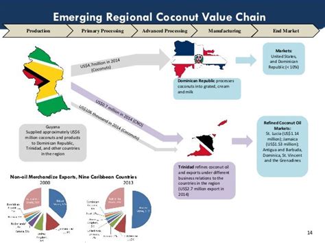 The Coconut Global Value Chain